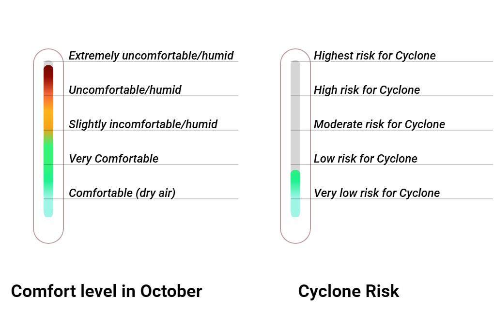 Wintersun Comfort grade and huricane risk